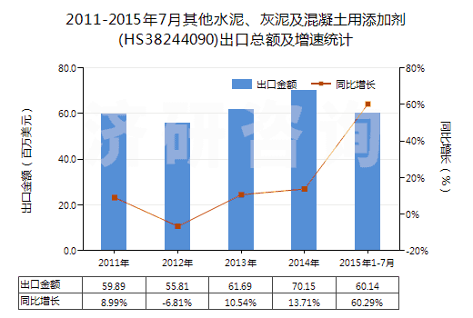 2011-2015年7月其他水泥、灰泥及混凝土用添加劑(HS38244090)出口總額及增速統(tǒng)計(jì)